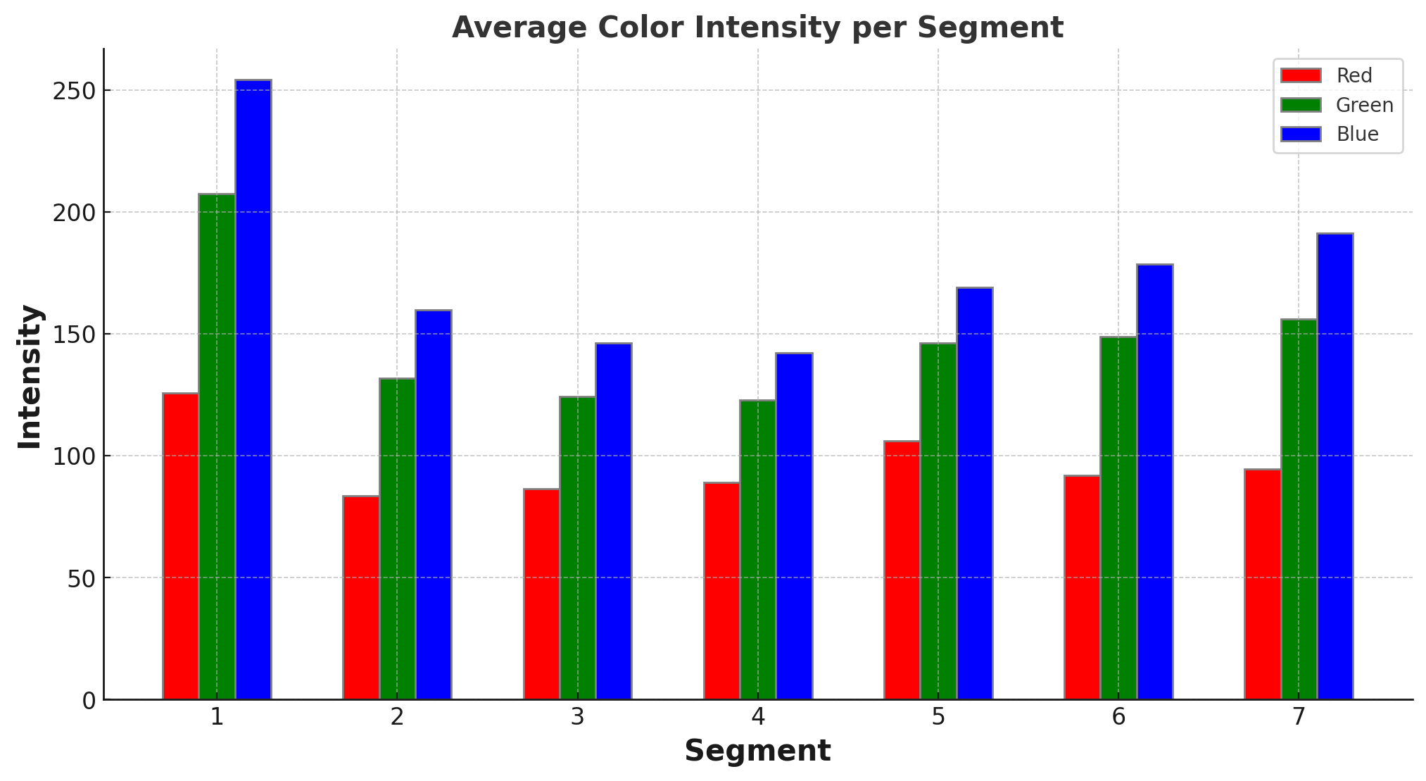 Average Color Intensity Per Segment