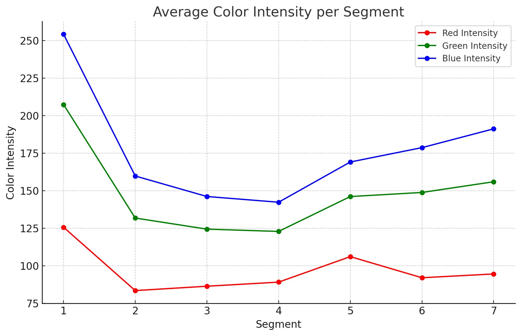 Average Color Intensity Per Segment